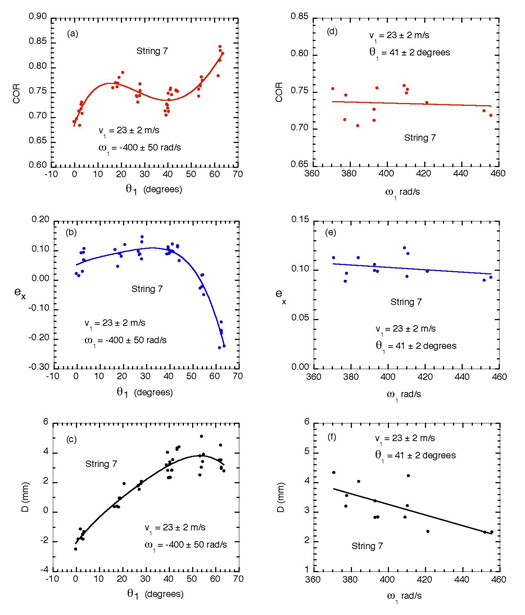 variation in spin parameters graphs