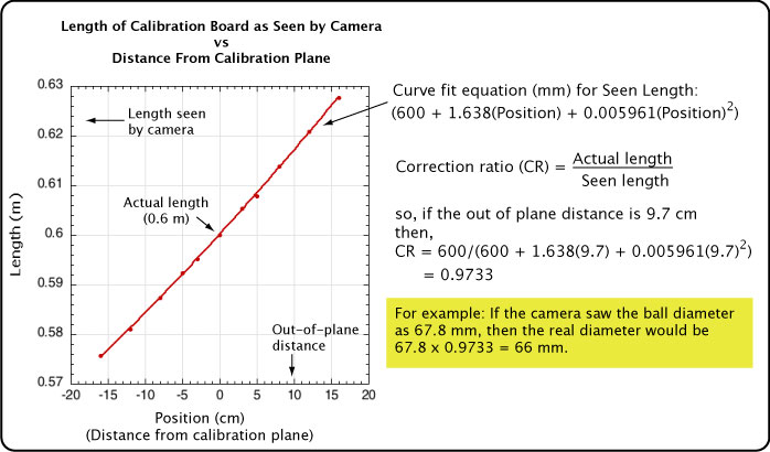 Calculating the calibration correction ratio.