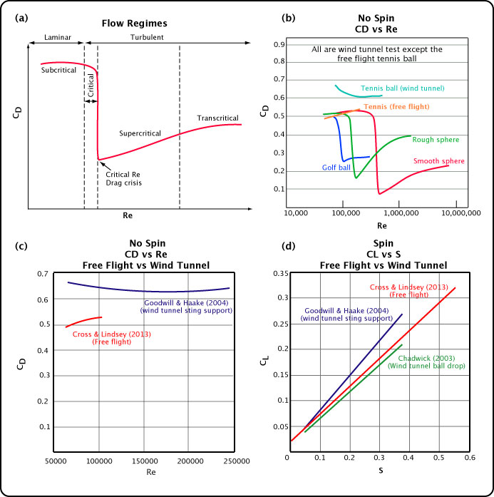 view Frequency