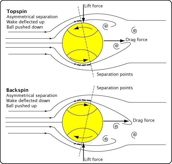 Topspin and backspin air flow.