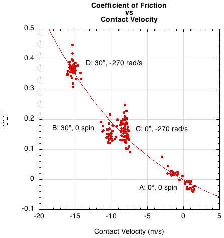 Graph of COF vs contact veloctiy.