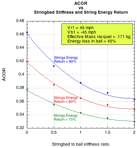 Changes in ACOR with changes in stringbed stiffness and energy return of the string.