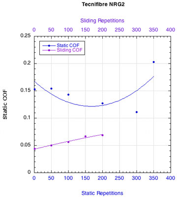 Tecnifibre NRG2: Change in COF.