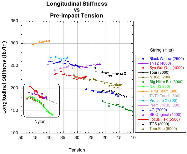 Change in longitudinal stiffness as tension declines.