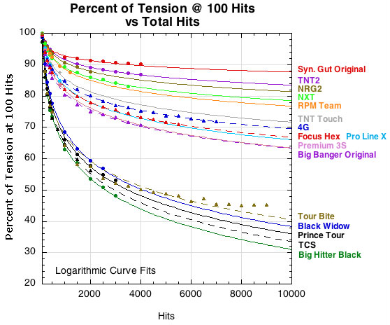 Relative change in tension for several strings according to number of hits.