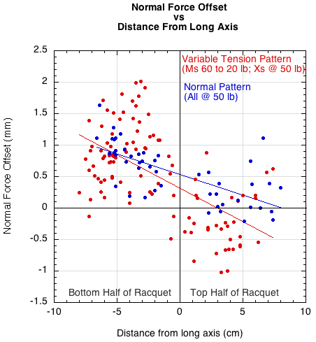 Graph of normal force offset vs distance from long axis in top and bottom halves of racquet.