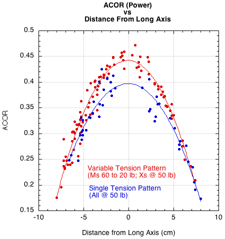 Graph of ACOR vs distance from long axis for variable and single tension patterns.