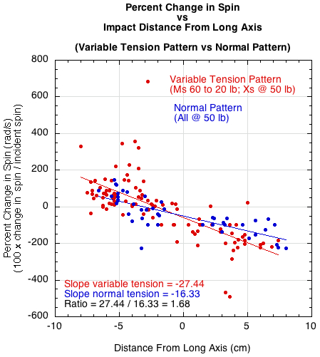 Percent Change in spin vs distance from long axis.
