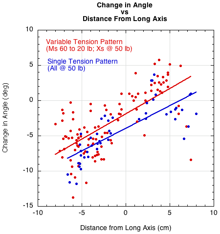 Graph of change in angle vs distance from long axis for variable and single tension patterns.