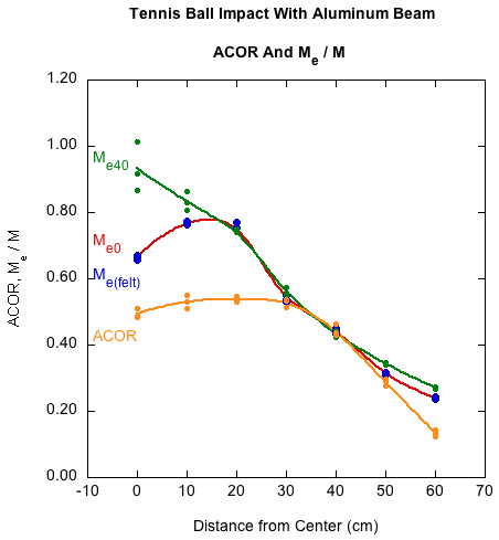Comparison of of 3 methods of determining effective mass as well as ACOR for tennis ball on aluminum beam.