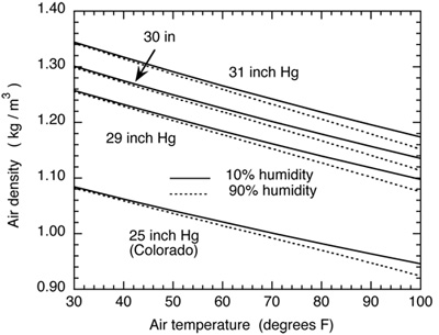 Air density vs temperature, pressure, humidity.
