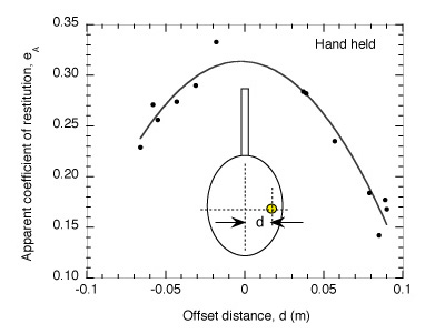 COR graph for off-center hits