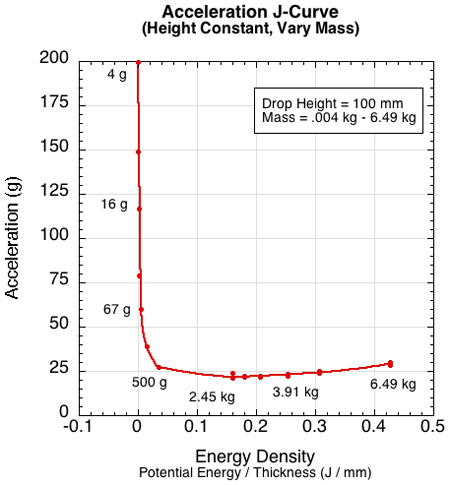Effect on peak deceleration by altering the drop mass from the same height.