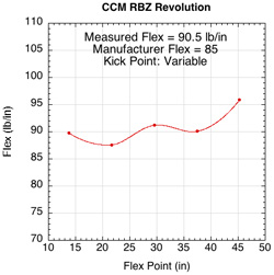 CCM RBZ Revolution flex profile.