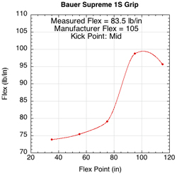Bauer Supreme 1S Grip flex profile.