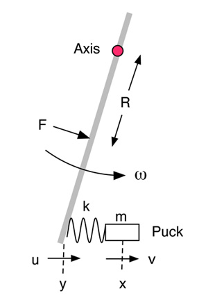 A stick rotating about a fixed axis.