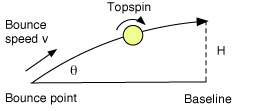 Ball Trajectory after Bounce