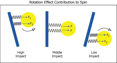 Racquet rotation can cause spin.