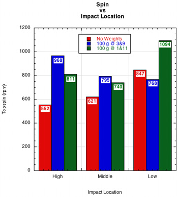 Combined Graph of Spin at Impact locations.