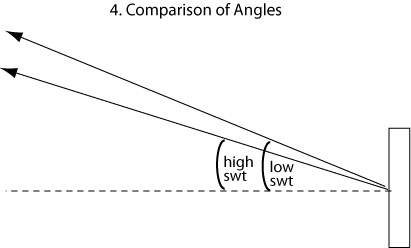 comparison of launch angles with low and high swingweight