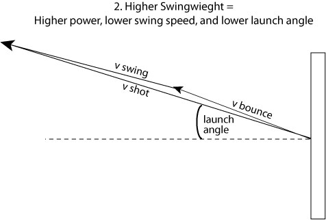 launch angle with high swingweight