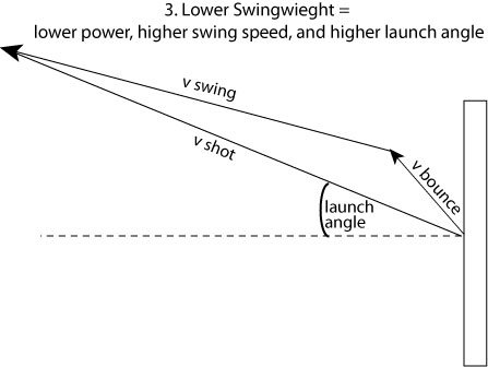 launch angle with low swingweight