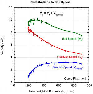 Components of ball speed.