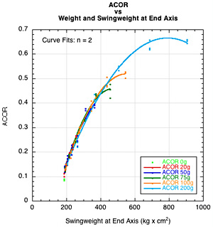 ACOR vs Swingweight at end axis.