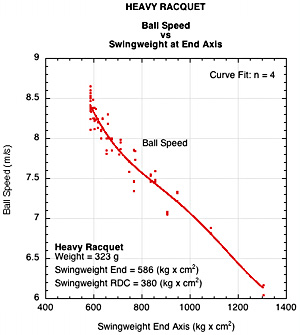 Heavy racquet comparison of ball speed vs swingweight at end.