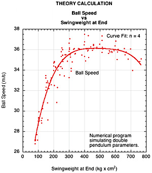 Theory comparison of ball speed vs swingweight at end.