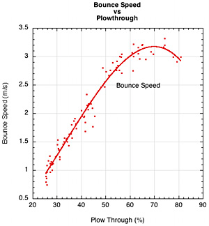 Bounce speed vs plow through.