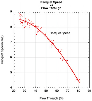 Racquet speed vs plow through.