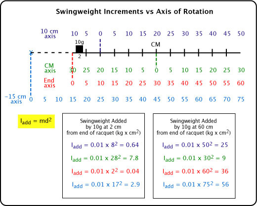 Change in swingweight depending on axis of rotation.
