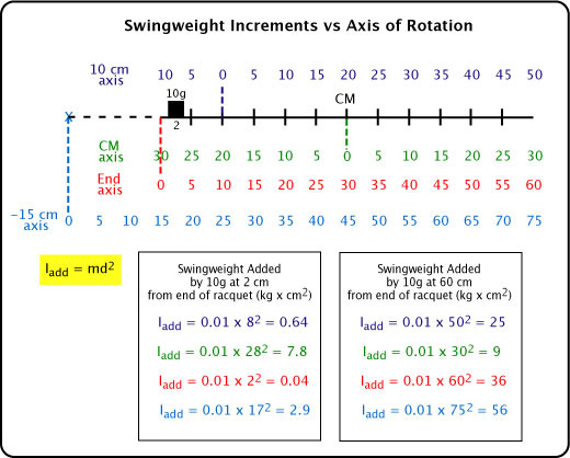 Tennis Racquet Weighting And Customization The Effect Of