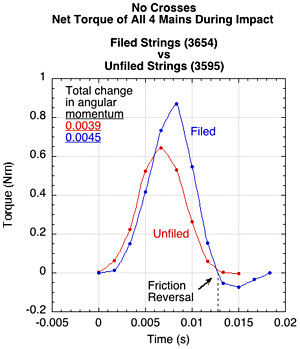 Net Torque of all 4 mains for filed and unfiled strings.