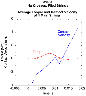Torque vs average contact velocity filed string.