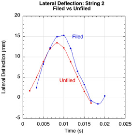 Lateral deflection string 2 filed vs unfiled.