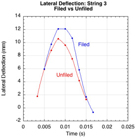 Lateral deflection string 3 filed vs unfiled.
