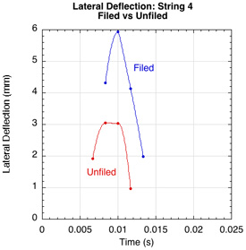 Lateral deflection string 4 filed vs unfiled.