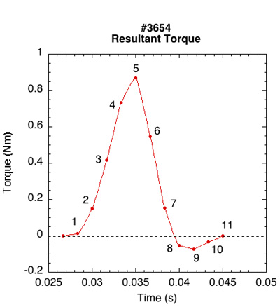Frame by frame torque of data in Figure 6.