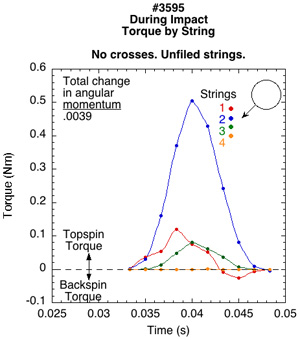 Torque by string for unfiled string.