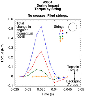 Torque by string for filed/roughed string