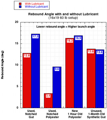 Rebound Angle Lubed vs NonLubed Strings 16x19 Pattern