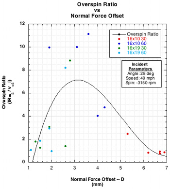 overspin ratio vs normal force offset graph