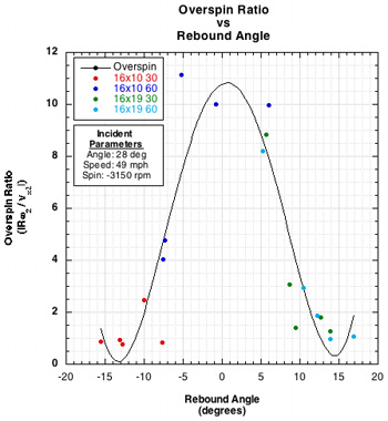 overspin ratio vs rebound angle graph