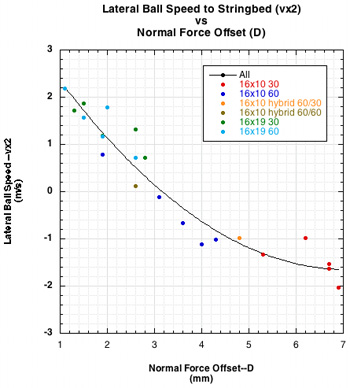 lateral ball speed vs normal force offset