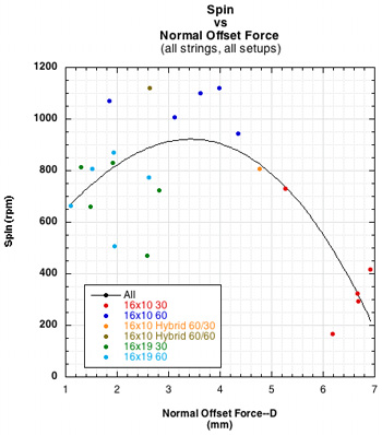 spin vs normal force offset