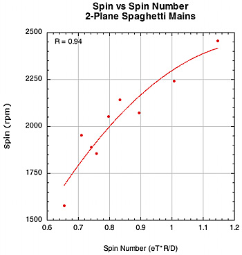 spin vs spin number for 2-plane spaghetti mains.