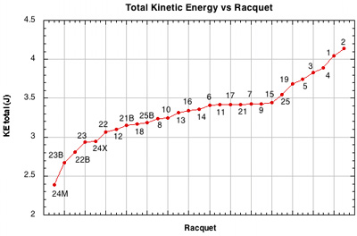 Kinetic energy (KE) vs setup.