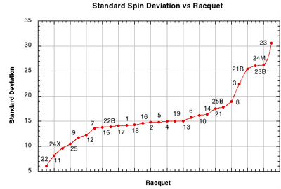 Standard deviation on spin vs setup.